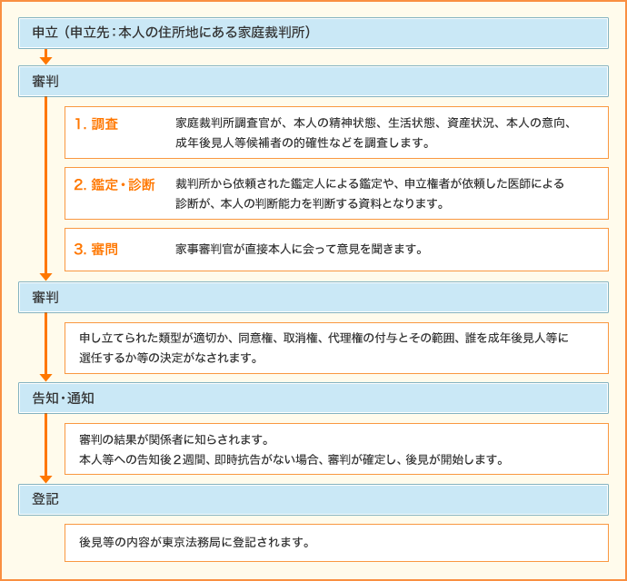 手続の流れ