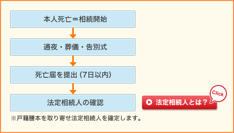 相続手続の一般的な流れ1