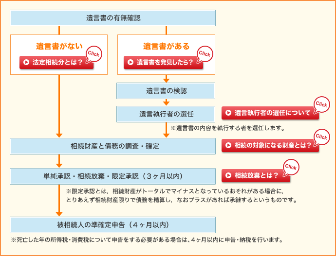 相続手続の一般的な流れ2