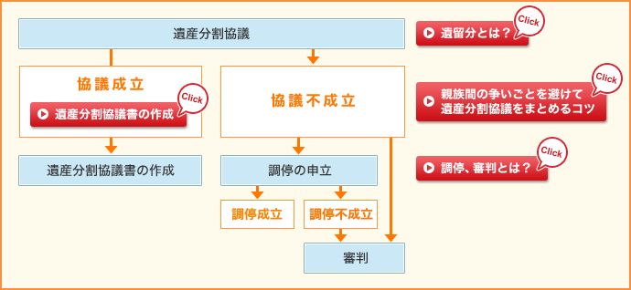 相続手続の一般的な流れ3