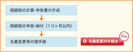 相続手続の一般的な流れ4