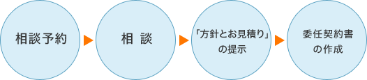 相談予約→相談→「方針とお見積り」の提示→委任契約書の作成